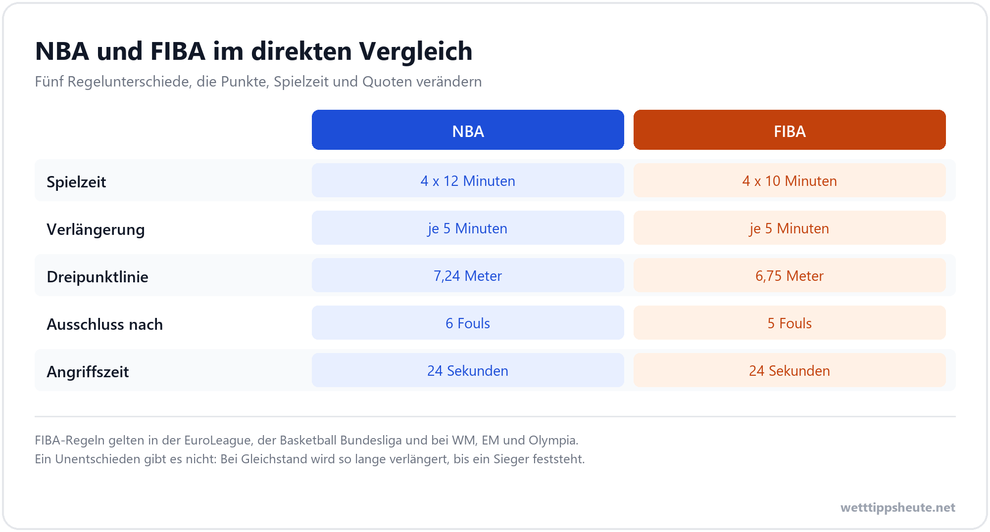 Infografik zu den Regelunterschieden zwischen NBA und FIBA