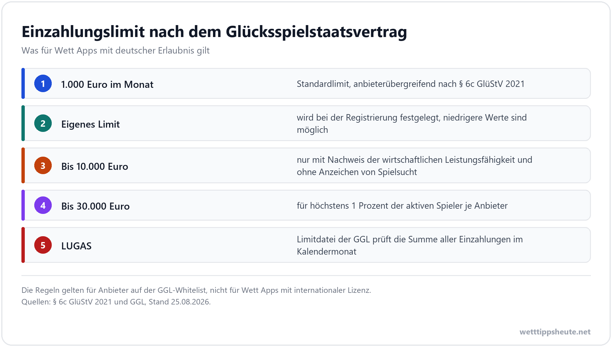 Infografik zum Einzahlungslimit nach Glücksspielstaatsvertrag für Sportwetten Apps in Deutschland