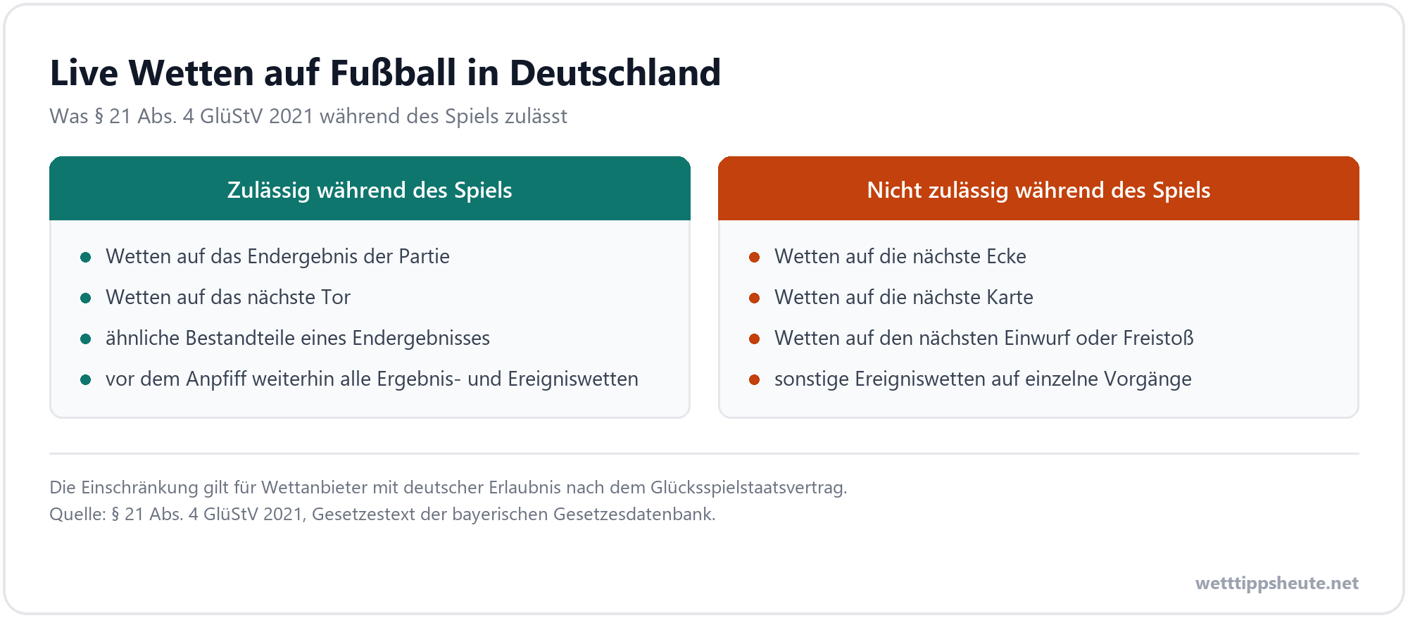 Infografik zu Live Wetten beim Fußball: was § 21 Abs. 4 GlüStV während des Spiels zulässt und was nicht