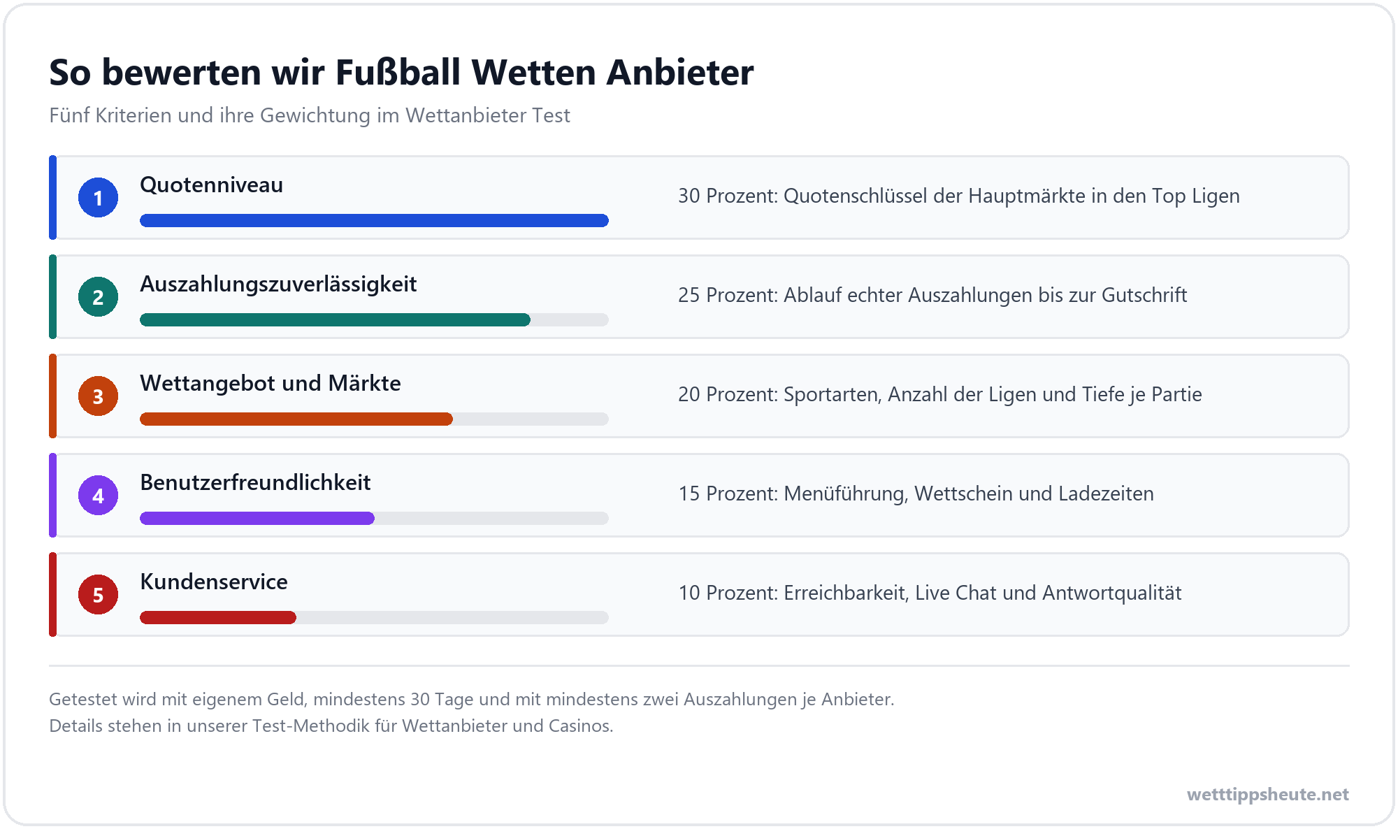 Infografik zur Gewichtung im Wettanbieter Test mit Quotenniveau 30 Prozent und Auszahlungszuverlässigkeit 25 Prozent