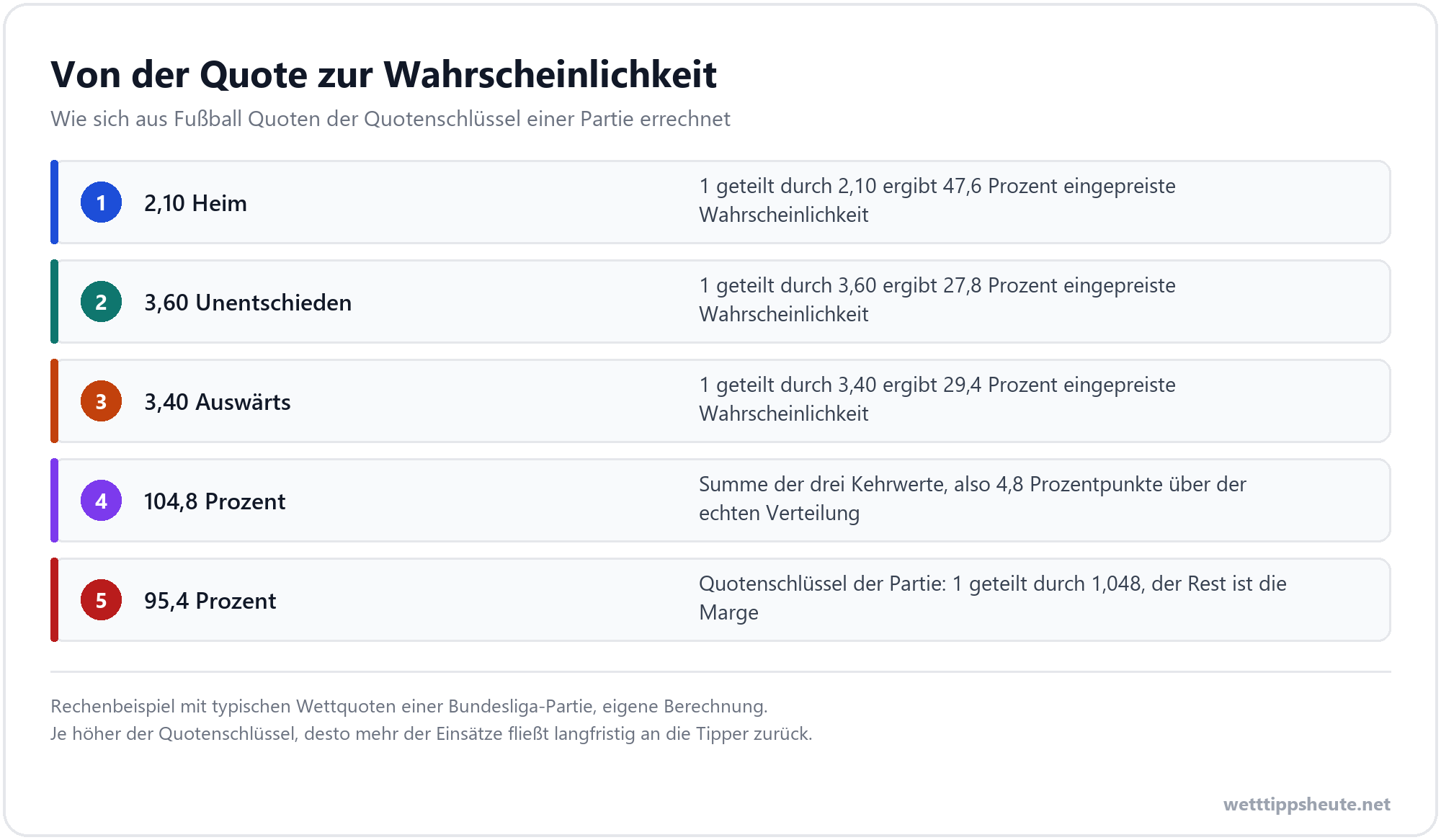 Infografik zu Fussball Wetten: wie sich aus den Quoten 2,10, 3,60 und 3,40 ein Quotenschlüssel von 95,4 Prozent errechnet