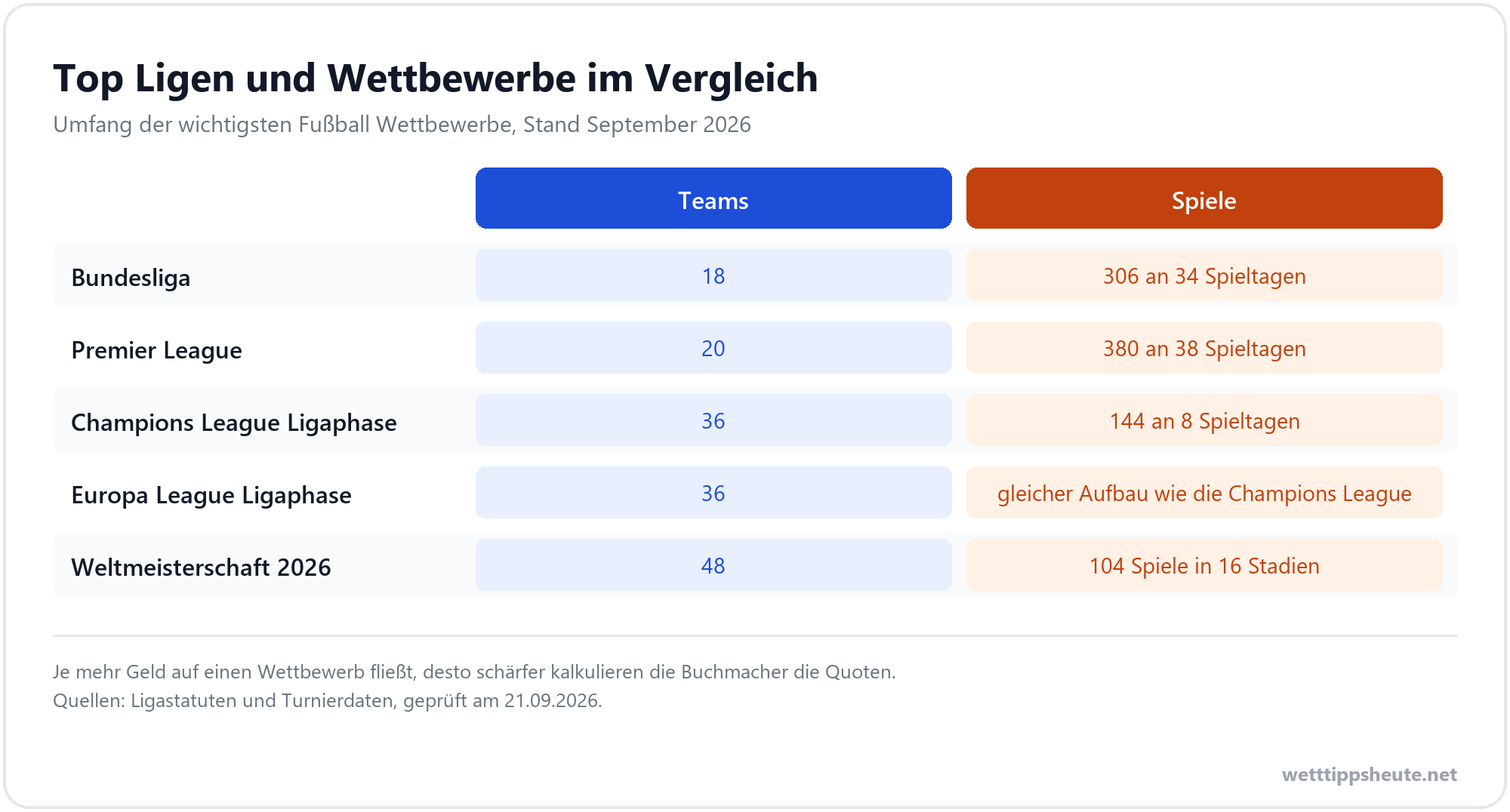 Infografik zu den Top Ligen für Fußball Wetten mit Teams und Spielzahlen von Bundesliga, Premier League, Champions League und WM 2026