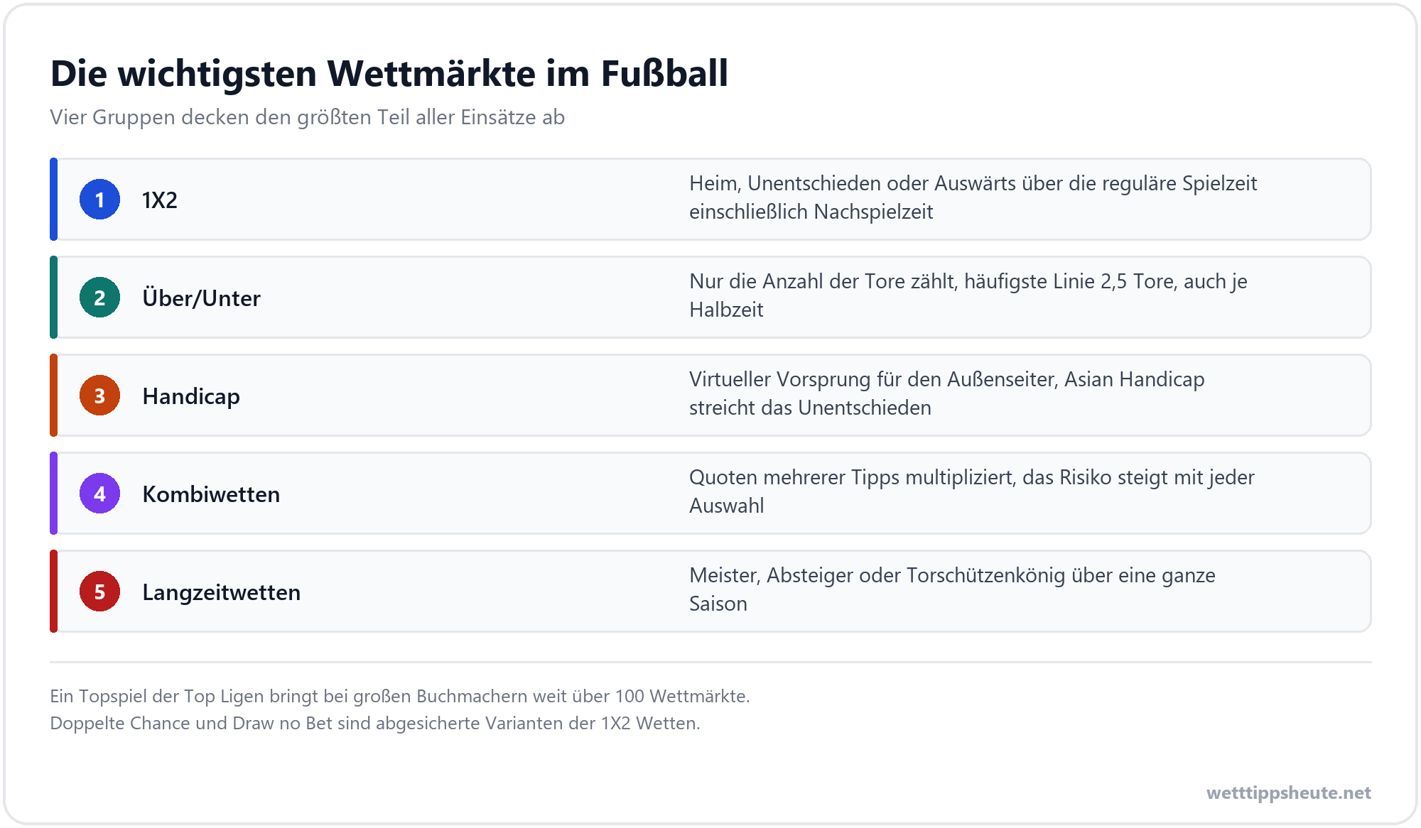 Infografik zu den Wettarten bei Fußball Wetten mit 1X2, Über/Unter, Handicap, Kombiwetten und Langzeitwetten