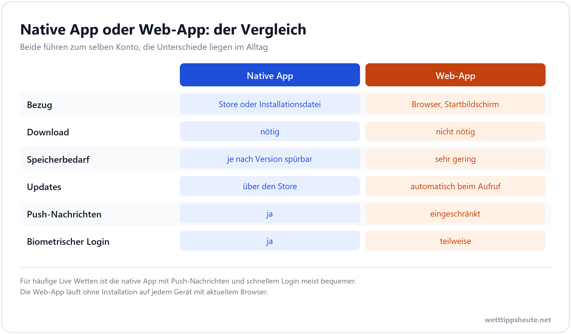 Infografik zum Vergleich von nativer Wett App und Web-App bei Bezug, Speicher, Updates und Login