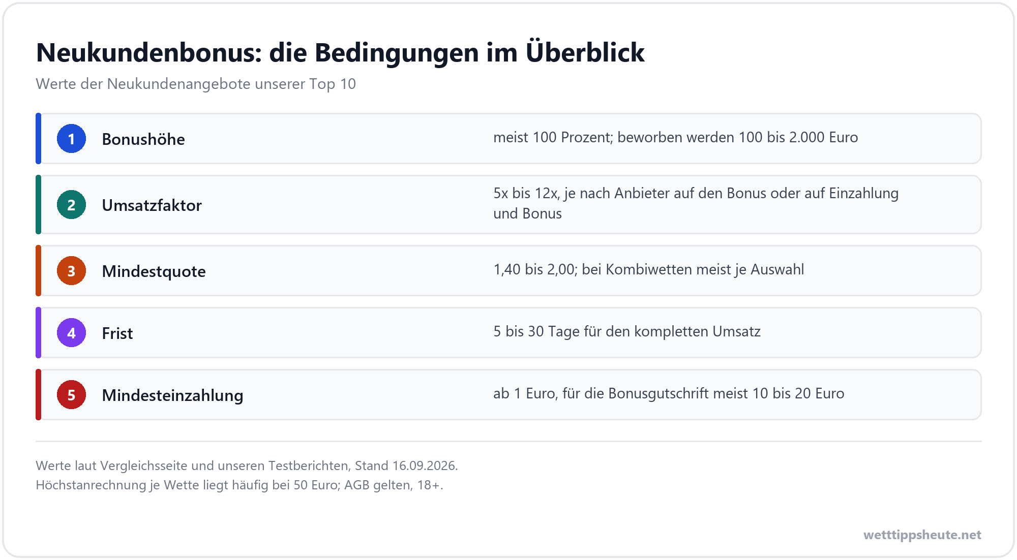 Infografik zu den Bedingungen eines Neukundenbonus mit Umsatzfaktor, Mindestquote, Frist und Mindesteinzahlung