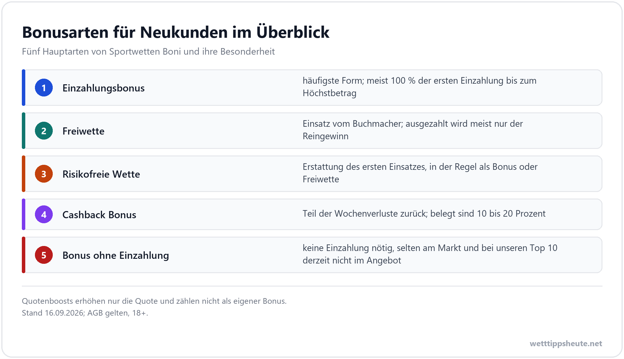 Infografik zu den Bonusarten beim Sportwetten Neukundenbonus von Einzahlungsbonus bis Cashback