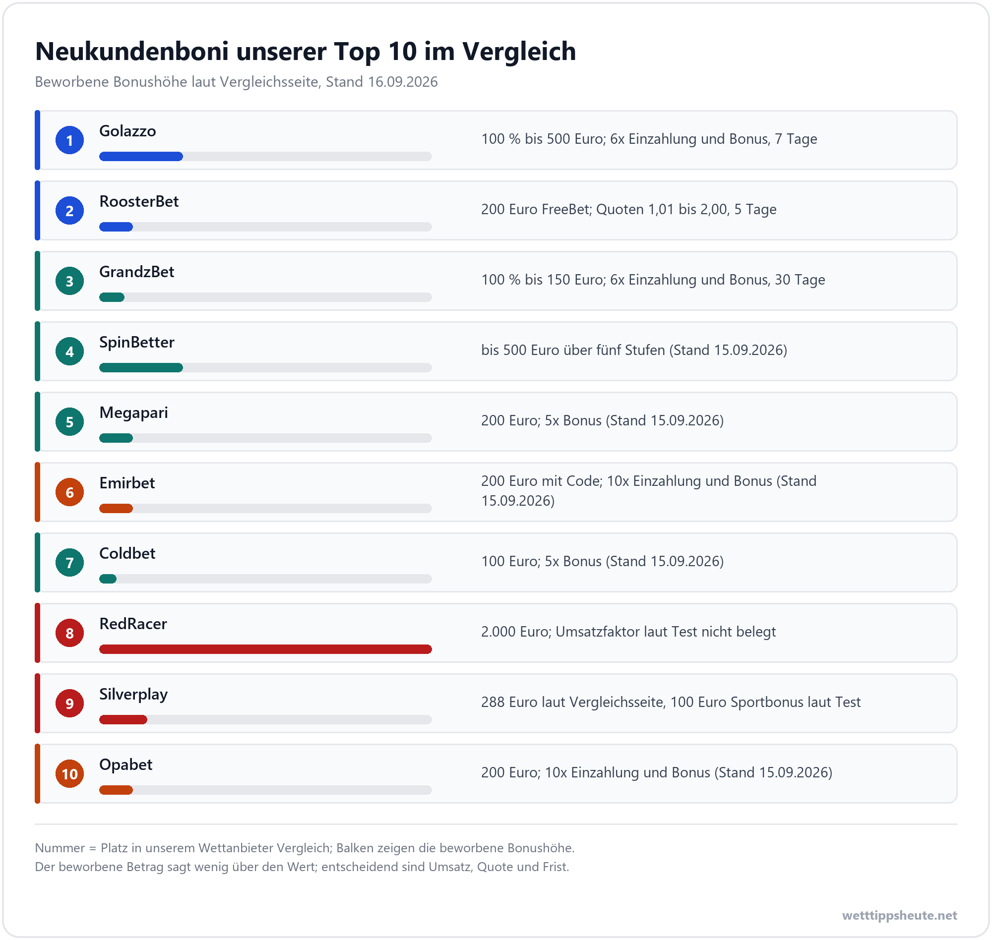 Infografik zu den Neukundenboni der Top 10 unseres Wettanbieter Vergleichs mit Bonushöhe und Frist