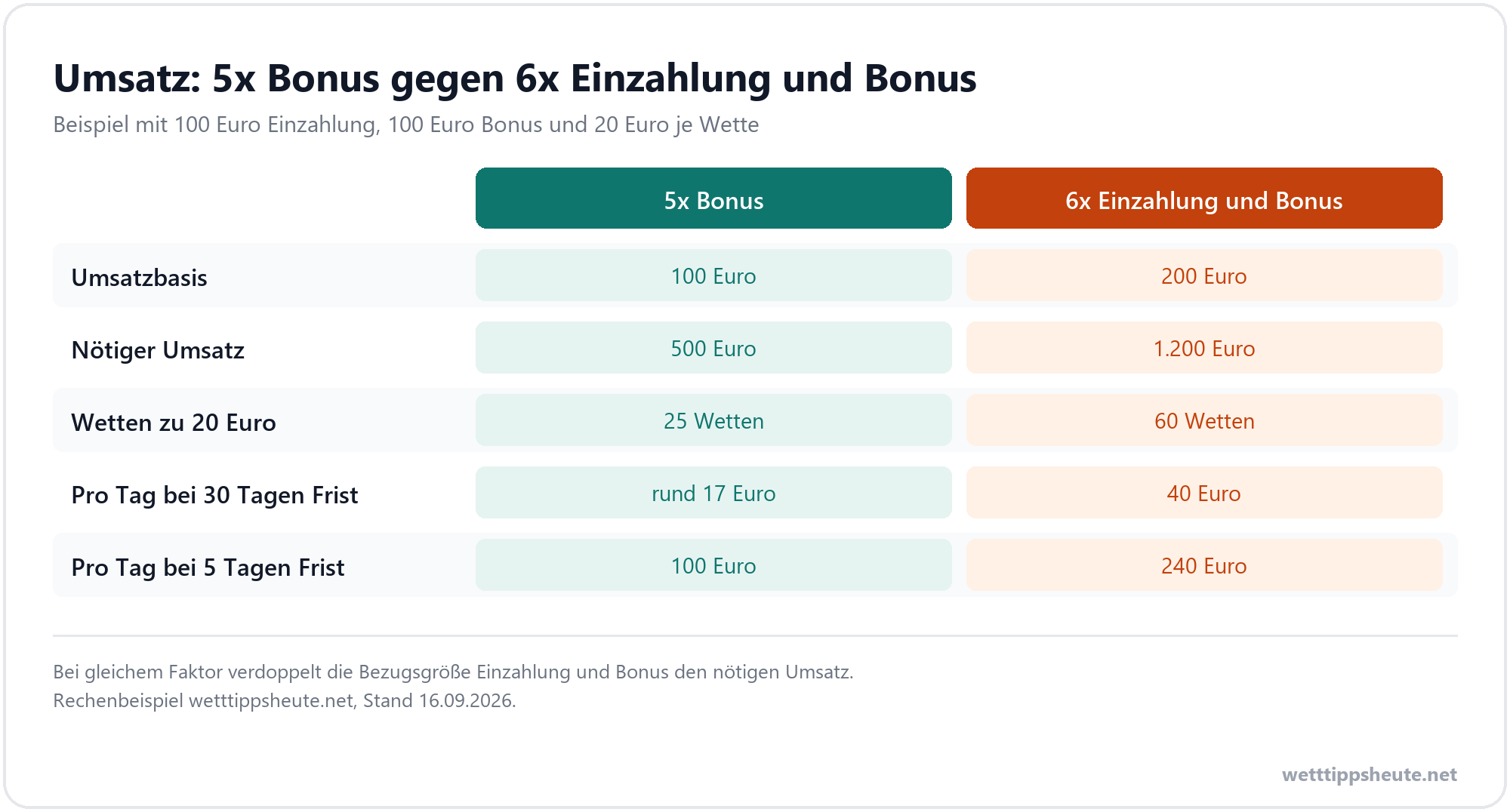 Infografik zum Rechenbeispiel für die Umsatzbedingungen eines Wettbonus mit 100 Euro Einzahlung