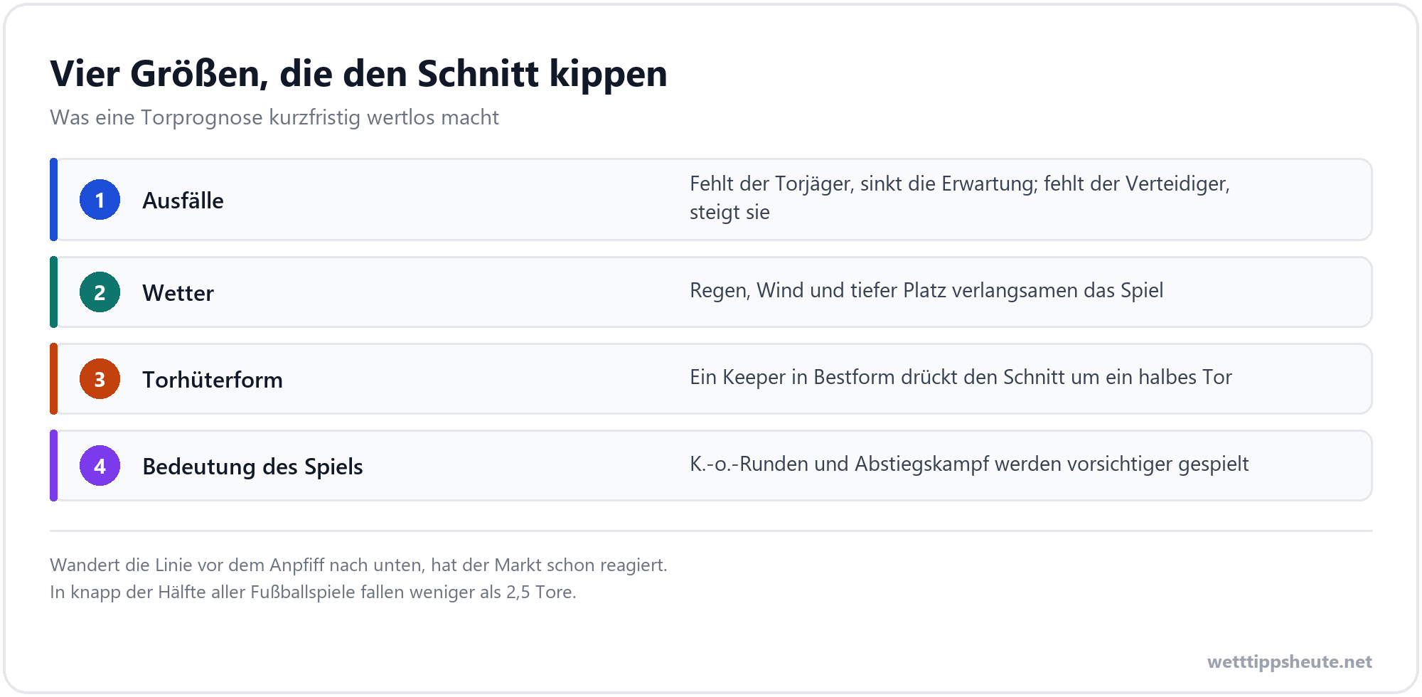 Infografik zu Ausfällen, Wetter, Torhüterform und Spielbedeutung bei Torwetten