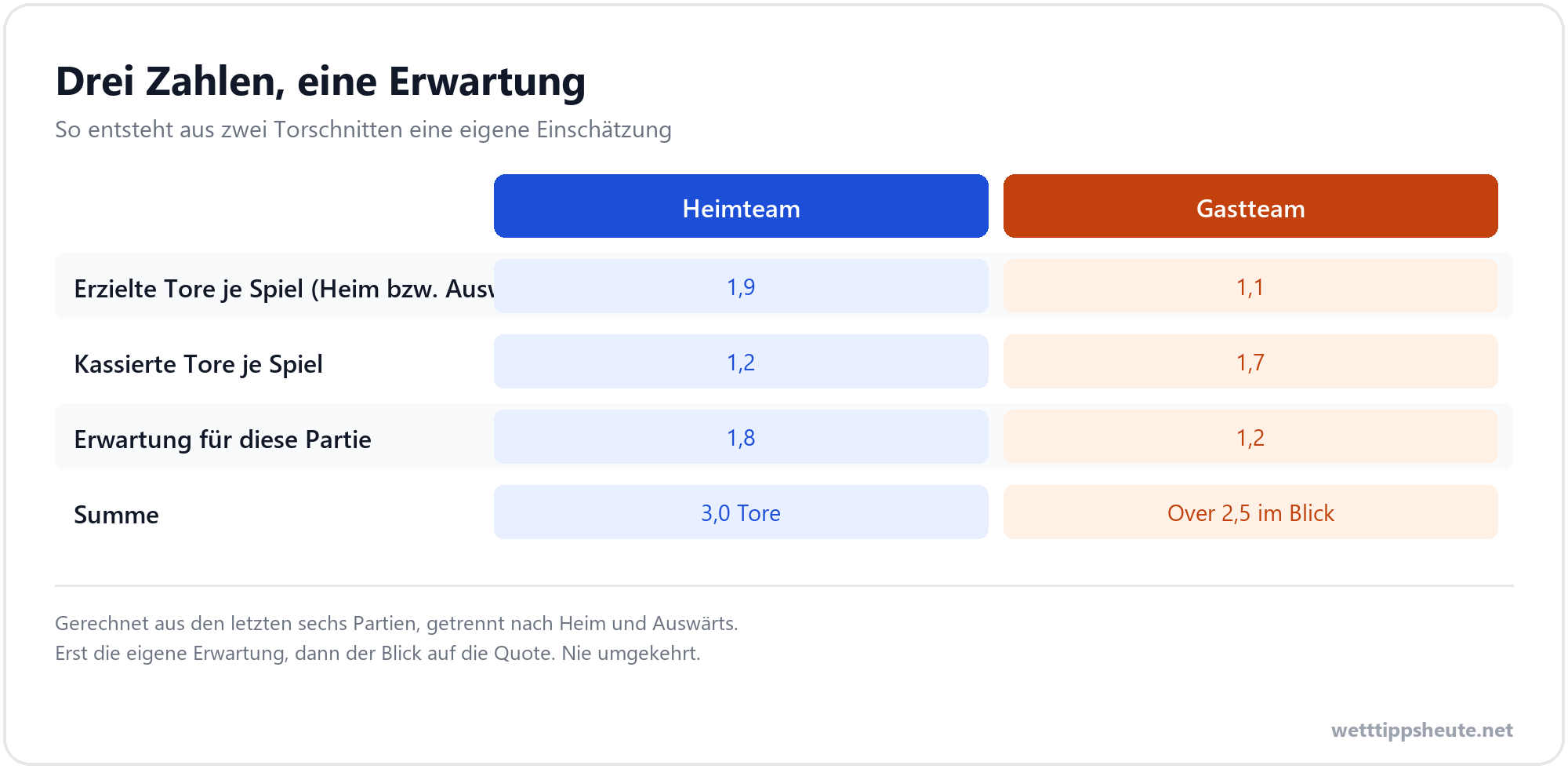 Infografik zur Berechnung der erwarteten Toranzahl aus zwei Torschnitten