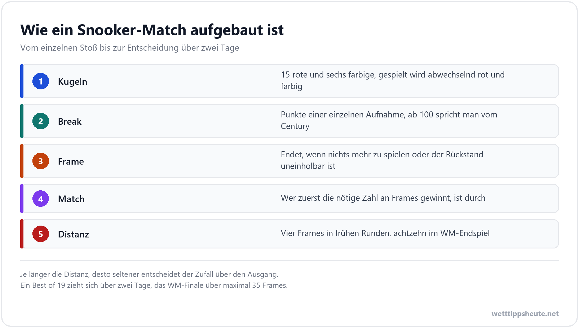 Infografik zum Aufbau eines Snooker-Matches mit Frames und Punkten
