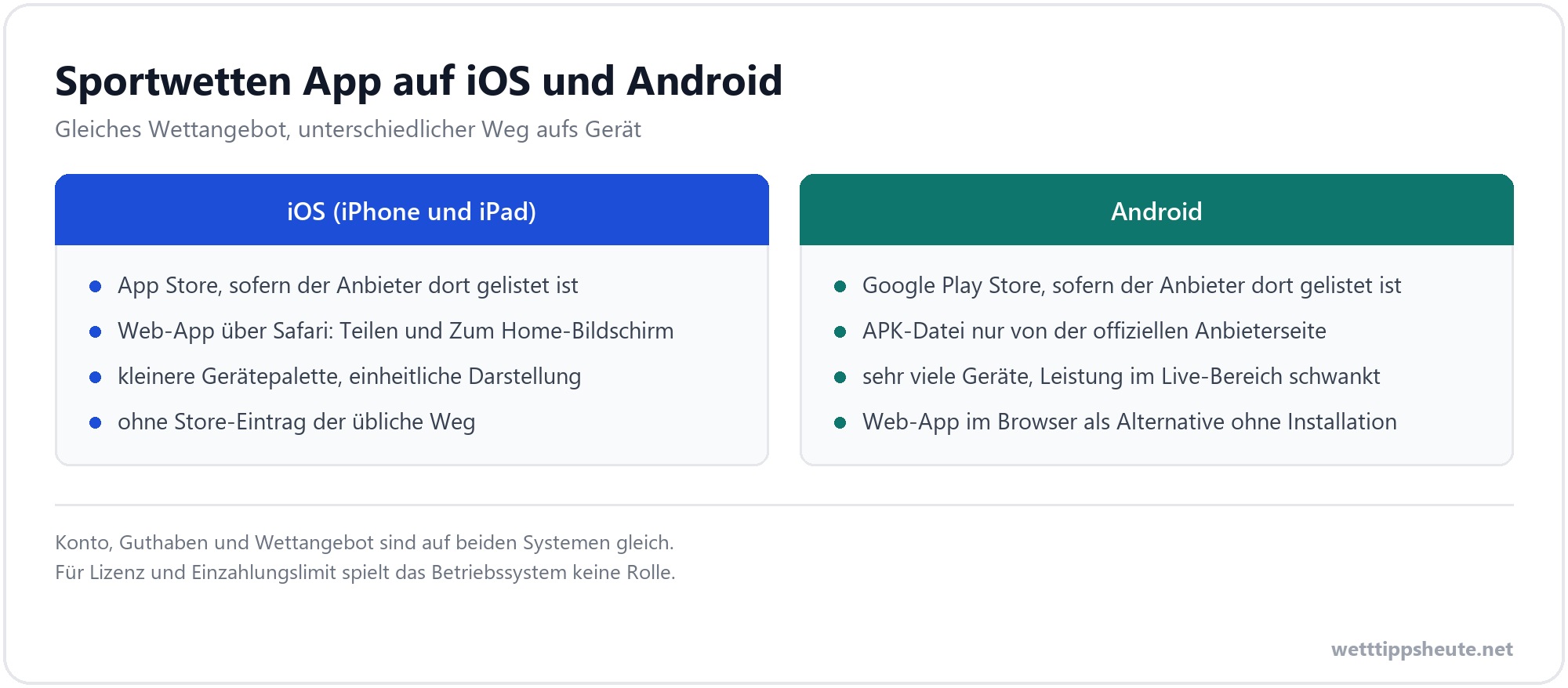Infografik zu den Wegen einer Sportwetten App auf iOS und Android