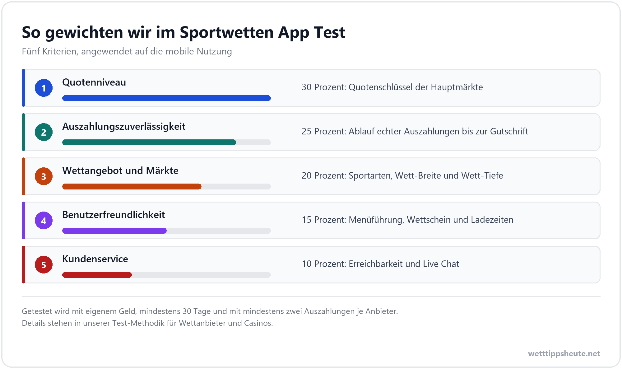 Infografik zur Gewichtung der fünf Kriterien im Sportwetten App Test