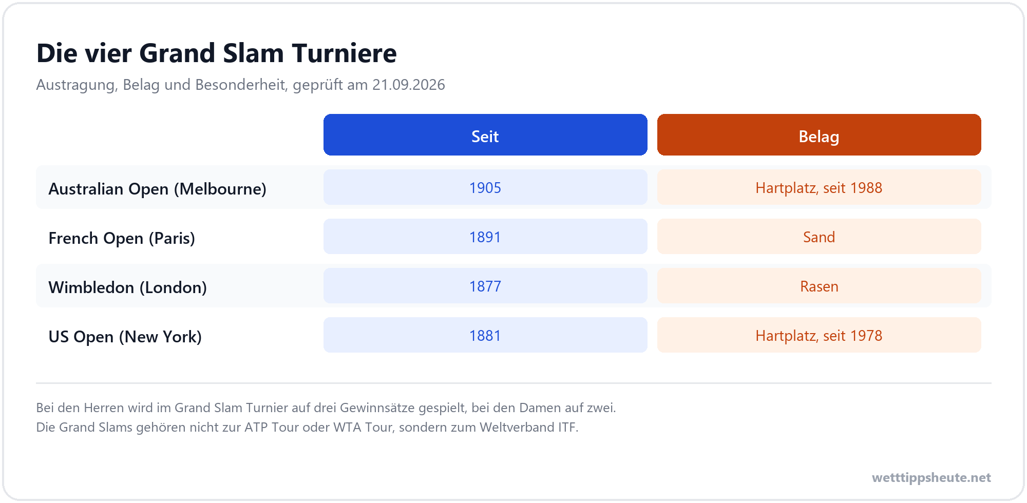 Infografik zu den Grand Slam Turnieren mit Austragungsjahr und Belag von Australian Open, French Open, Wimbledon und US Open