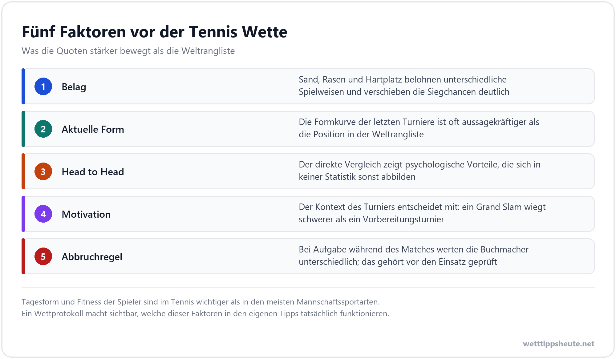 Infografik zu Tennis Wetten Tipps mit Belag, Form, Head to Head, Motivation und Abbruchregel