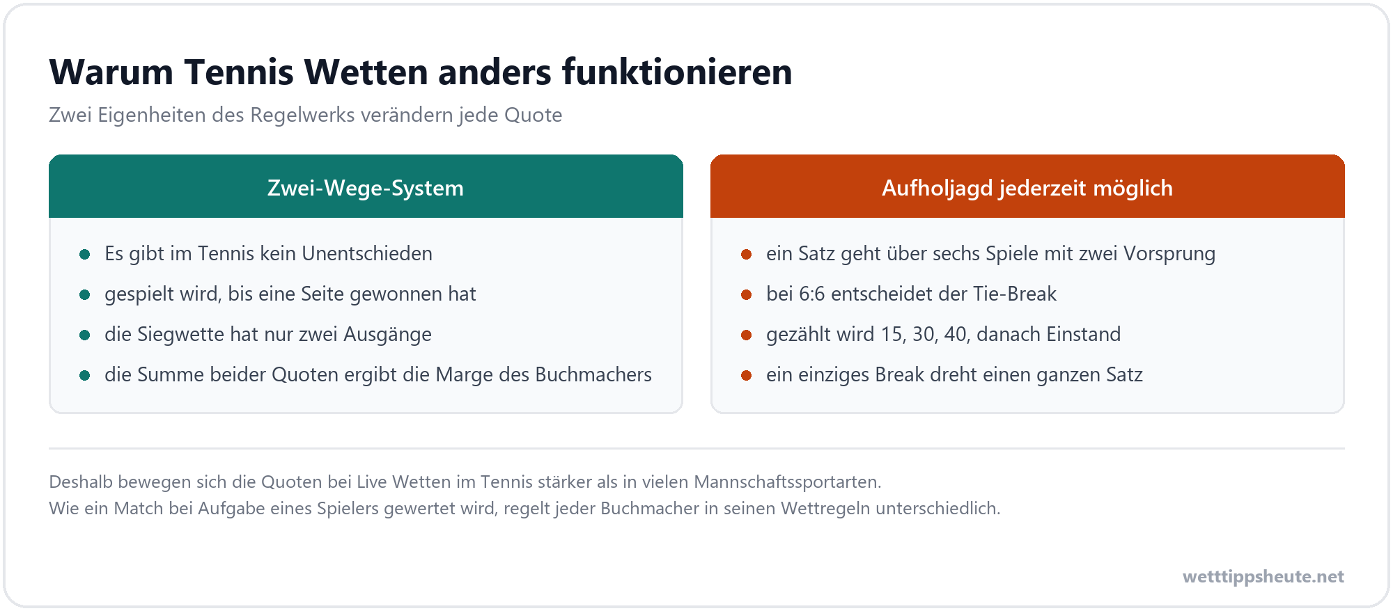 Infografik zum Zwei-Wege-System bei Tennis Wetten und zum Aufbau eines Satzes
