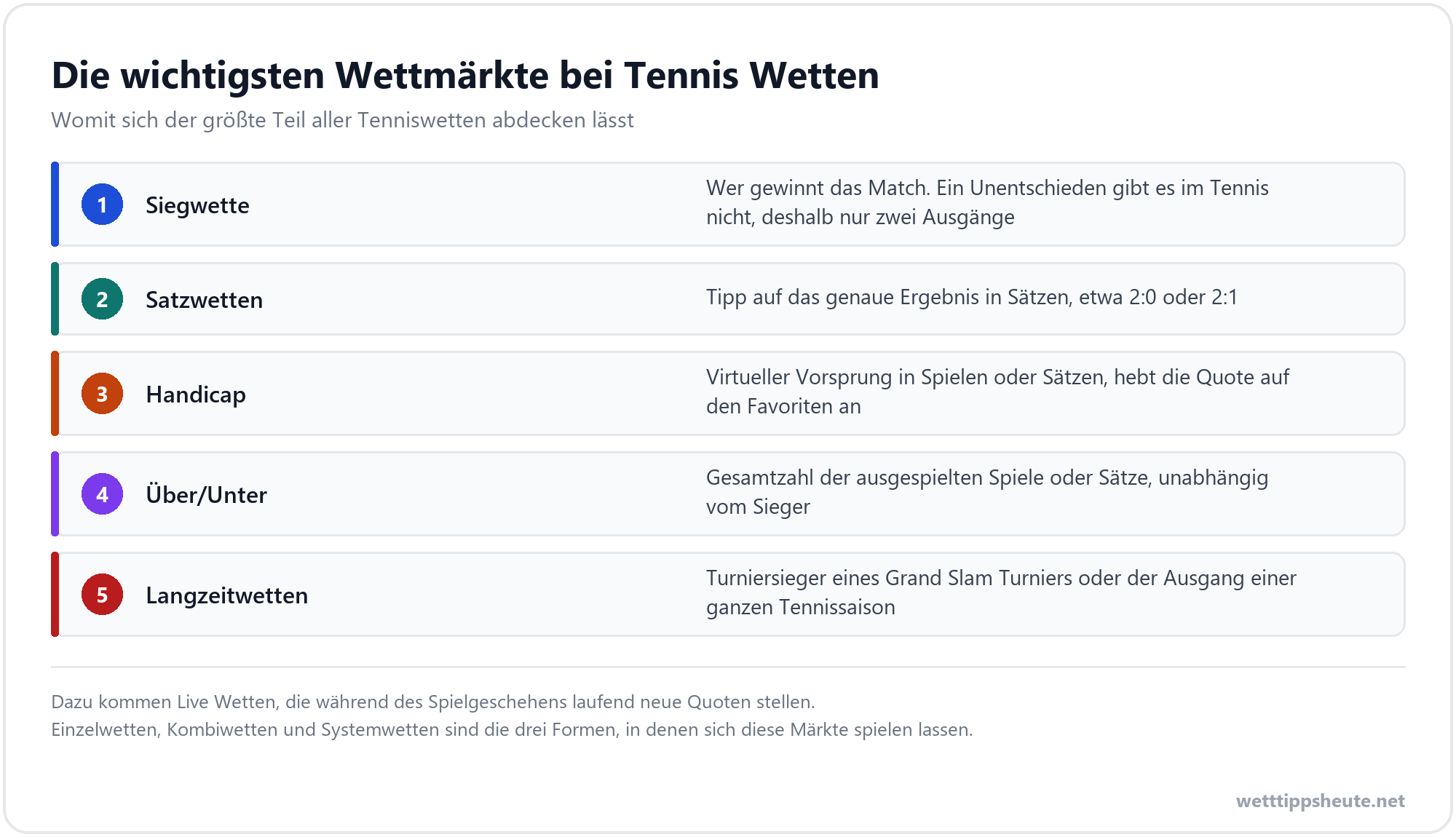 Infografik zu Tennis Wetten mit Siegwette, Satzwetten, Handicap, Über/Unter und Langzeitwetten