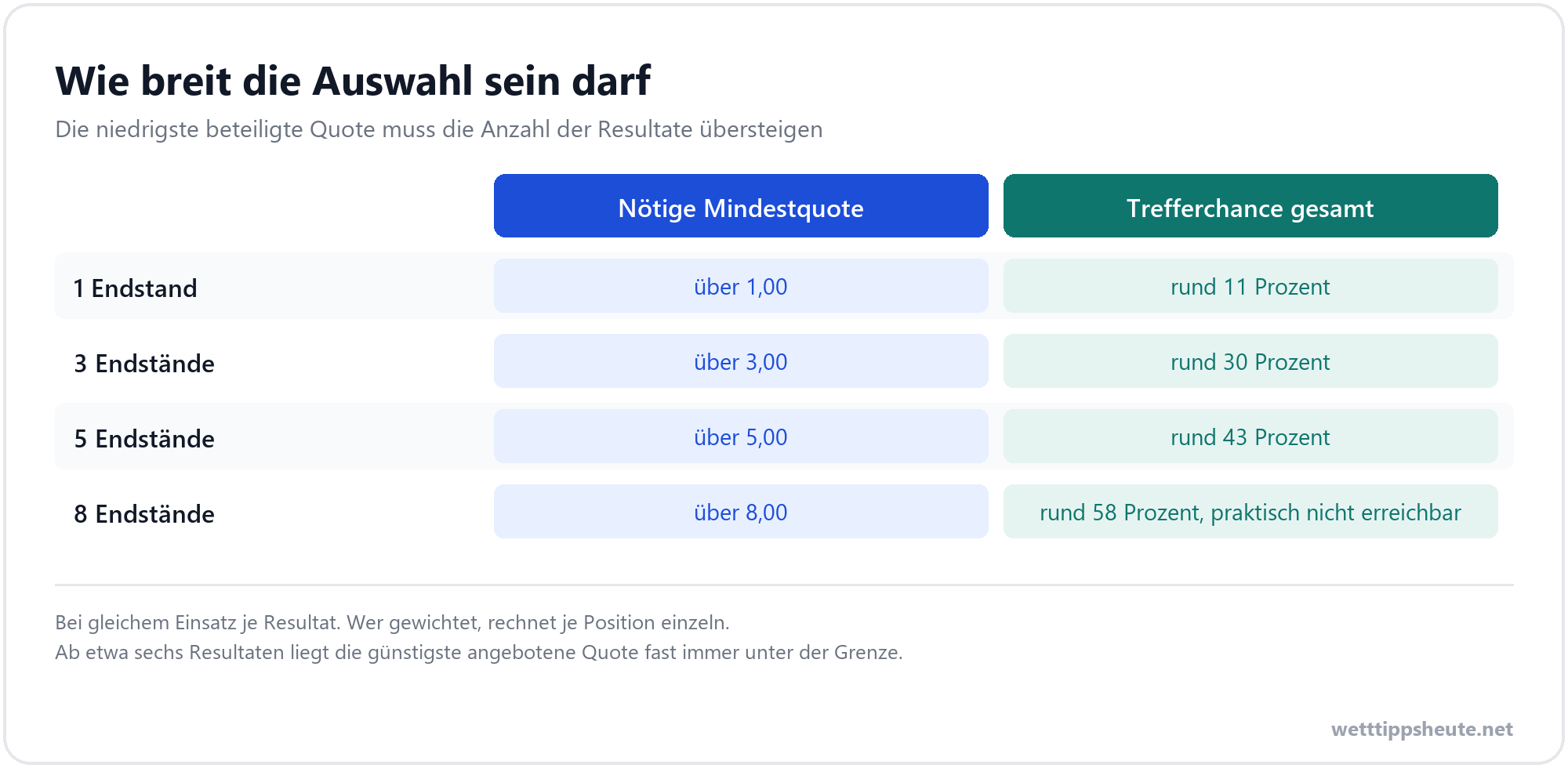 Infografik zur Mindestquote beim Abdecken mehrerer Endstände