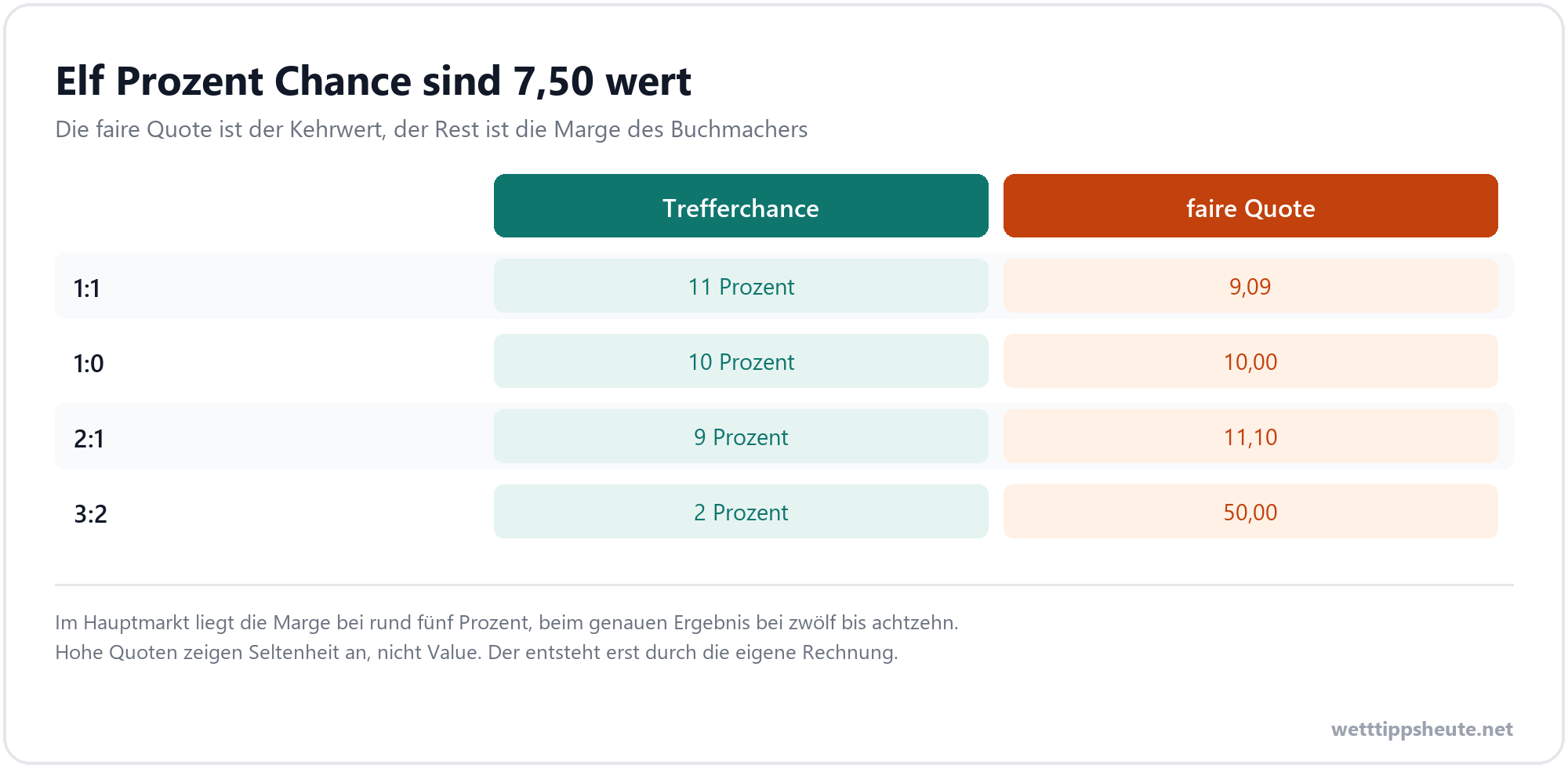 Infografik zur Umrechnung von Trefferchance in Wettquote beim genauen Ergebnis
