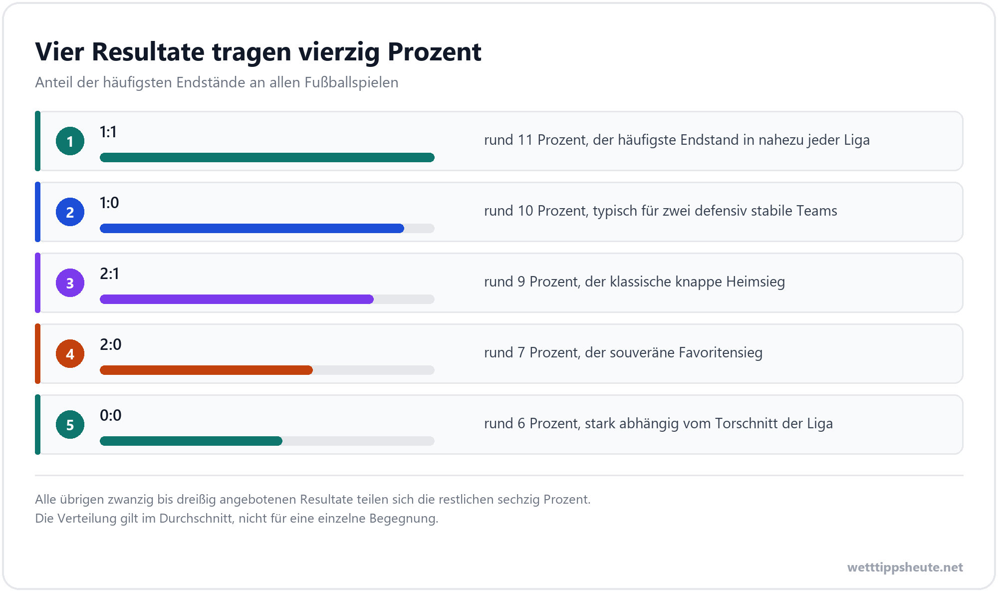 Infografik zur Häufigkeit der gängigsten Endstände im Fußball