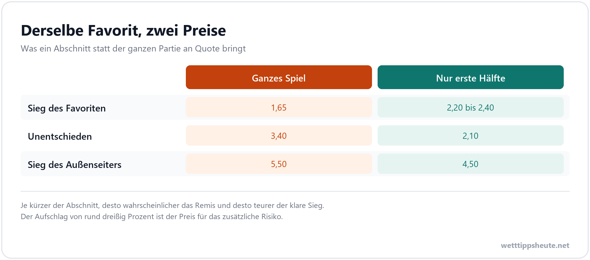 Infografik zum Quotenvergleich zwischen Halbzeitwette und Wette auf das ganze Spiel