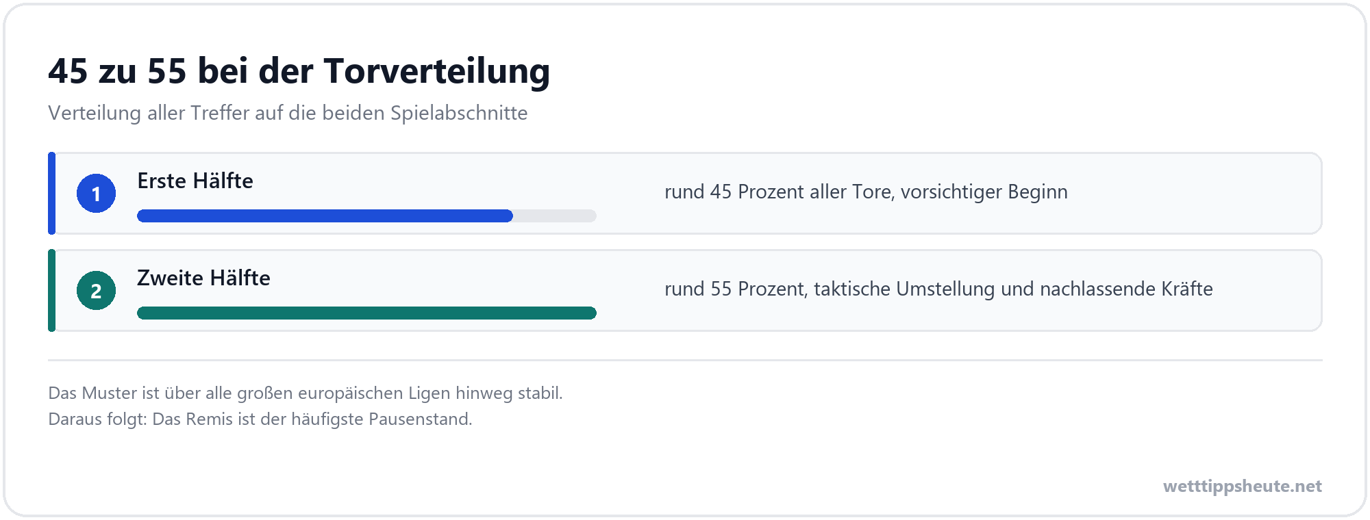 Infografik zur Verteilung der Tore auf die beiden Spielhälften