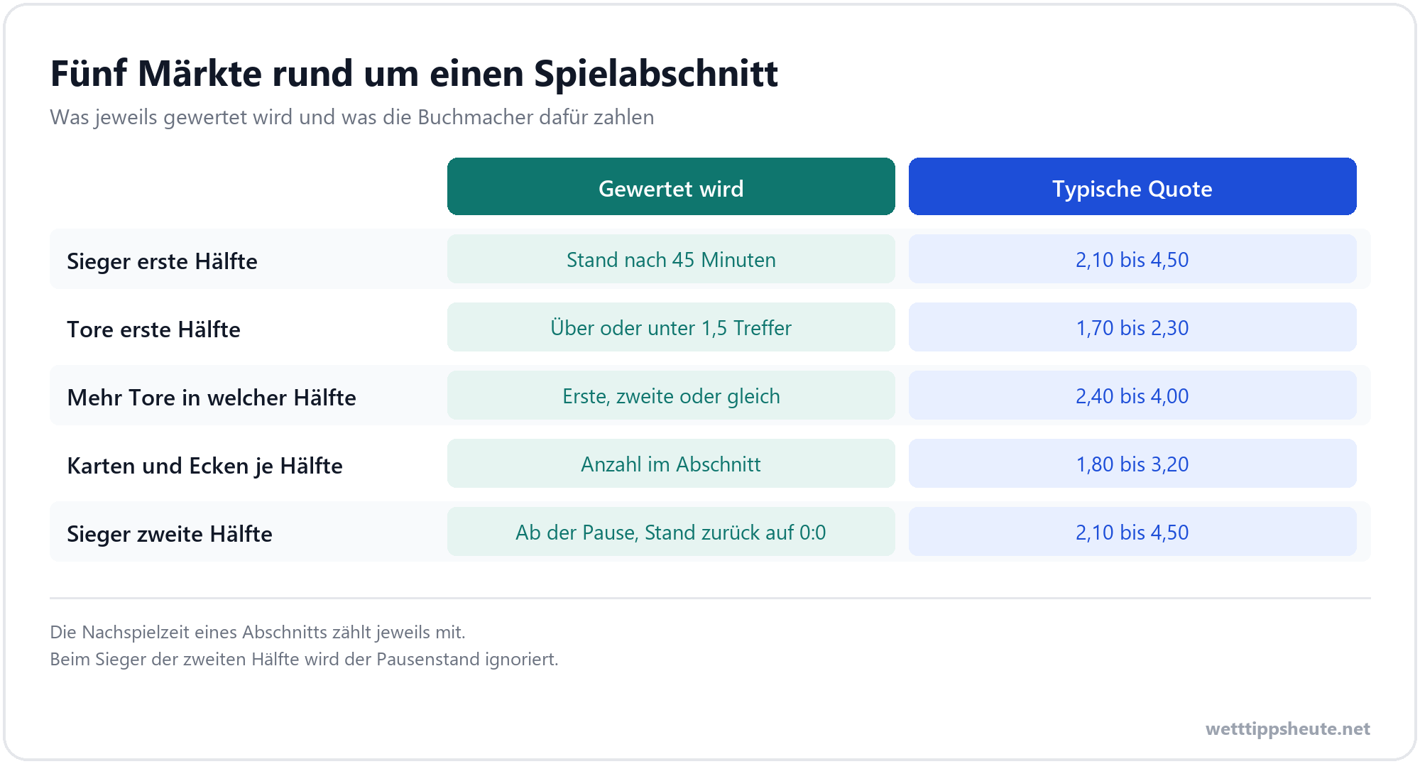 Infografik mit den Varianten der Halbzeitwette und ihren Quoten