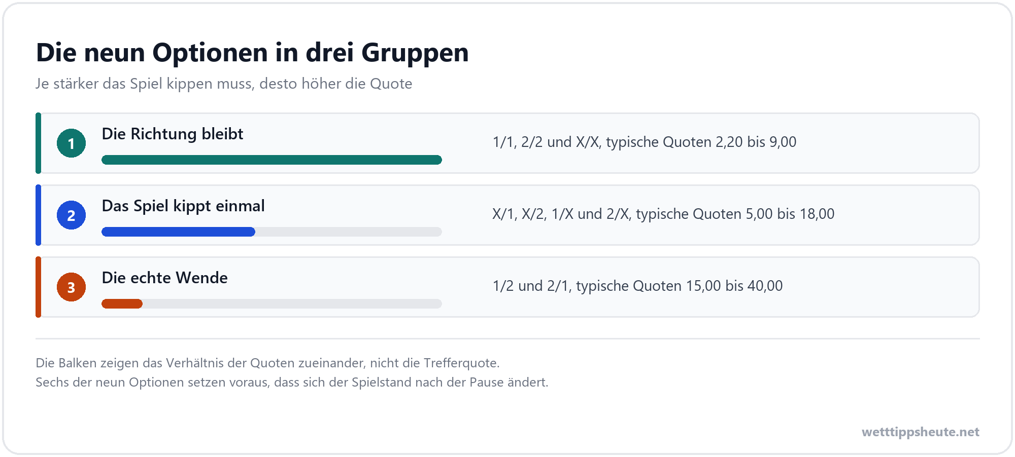 Infografik zu den neun Kombinationen der Halbzeit Endstand Wette