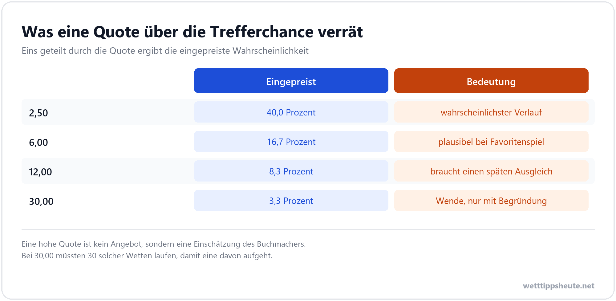 Infografik zum Zusammenhang von Quote und Wahrscheinlichkeit bei Halbzeit Endstand Wetten
