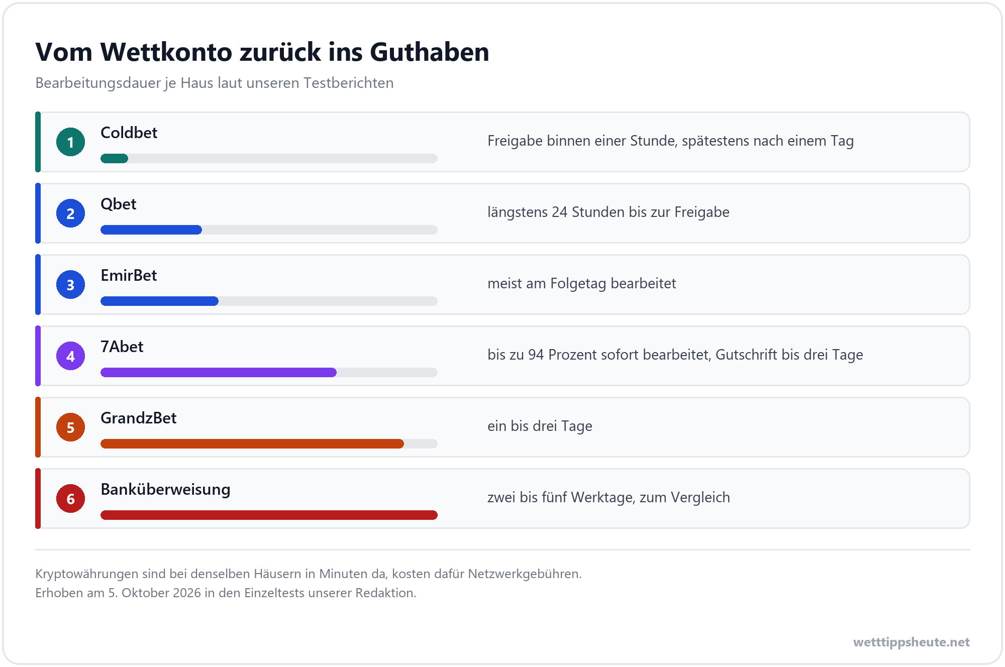 Infografik zur Neteller Auszahlung bei sechs Anbietern mit Bearbeitungsdauer